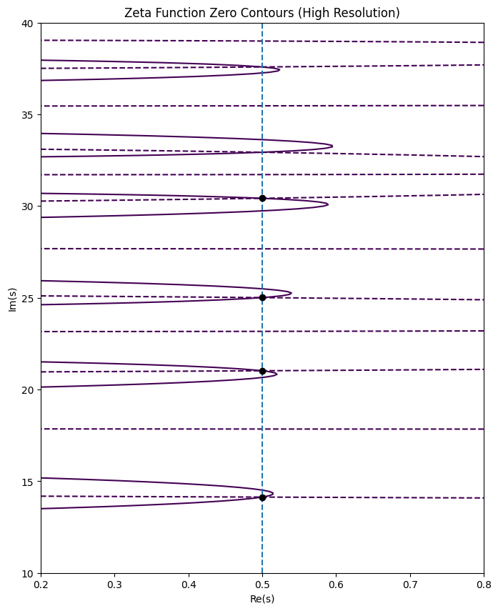 Numerical Contour Plot in the Critical Strip