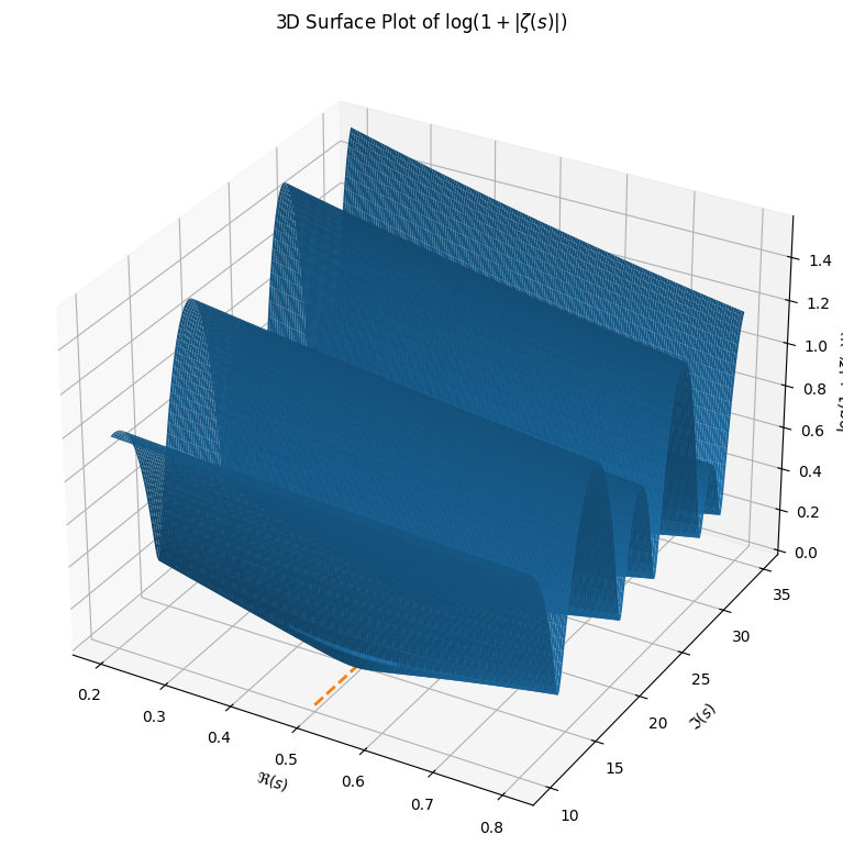 Three-Dimensional Surface of zeta function